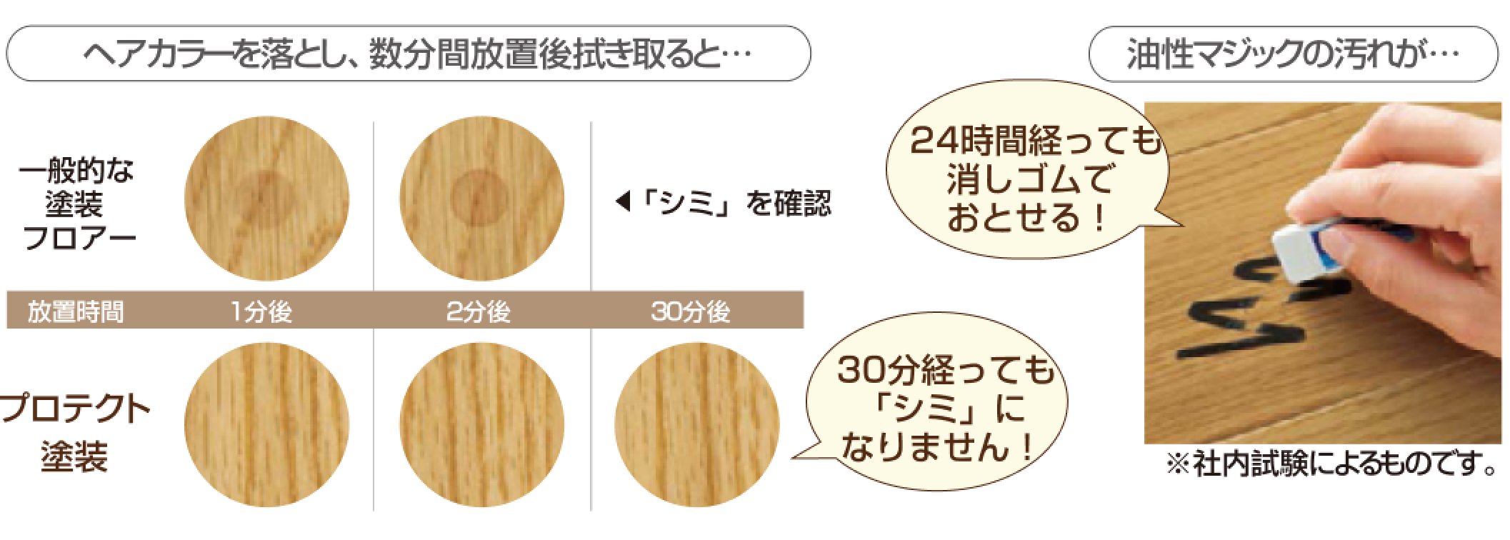 汚れが拭き取れるコートを施しています