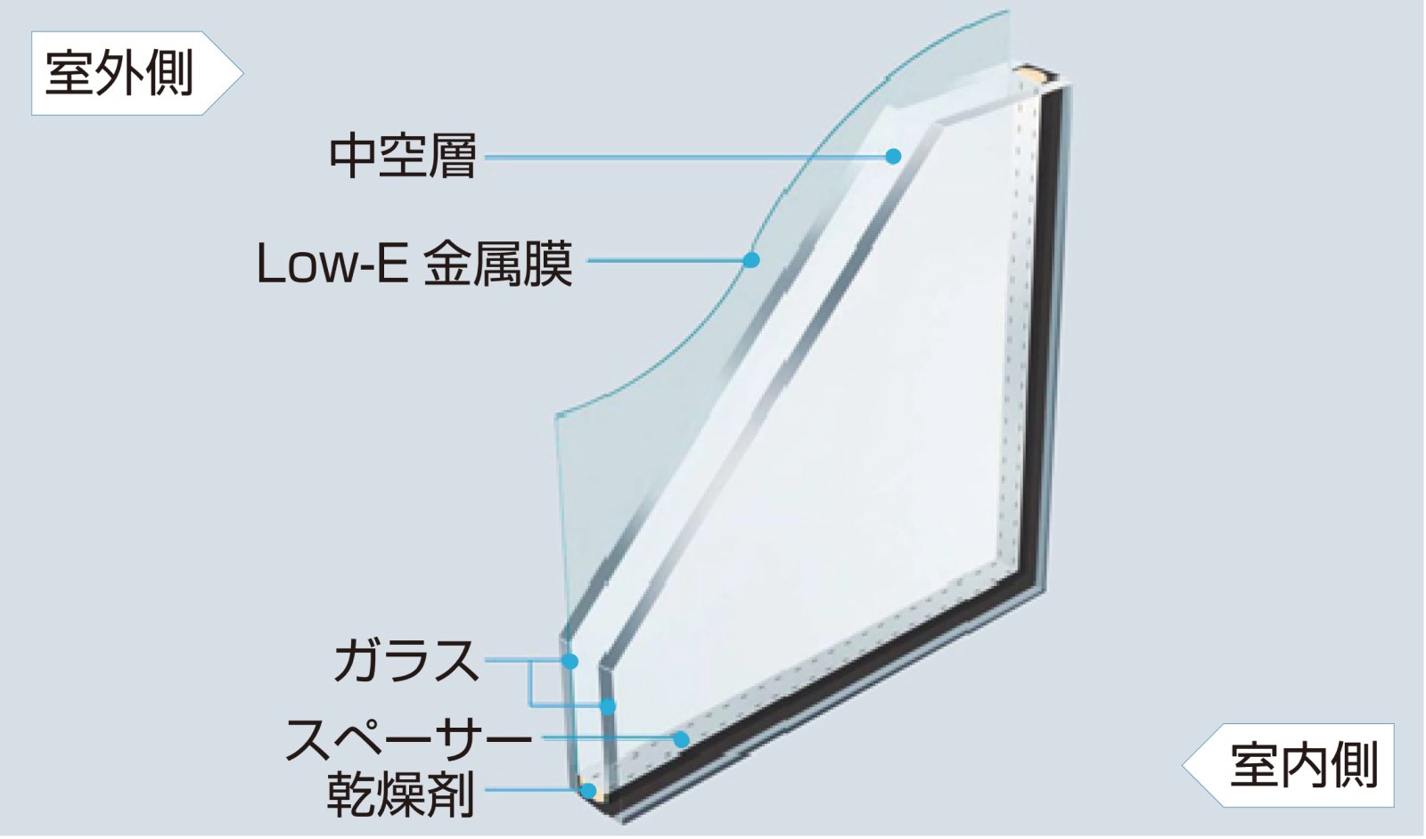 Low-E