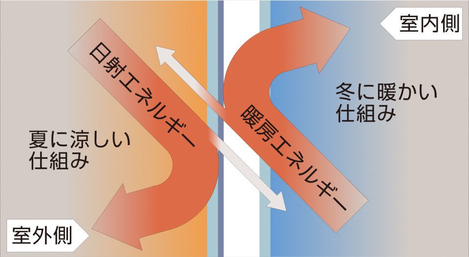 熱の流入、流出を防ぎます