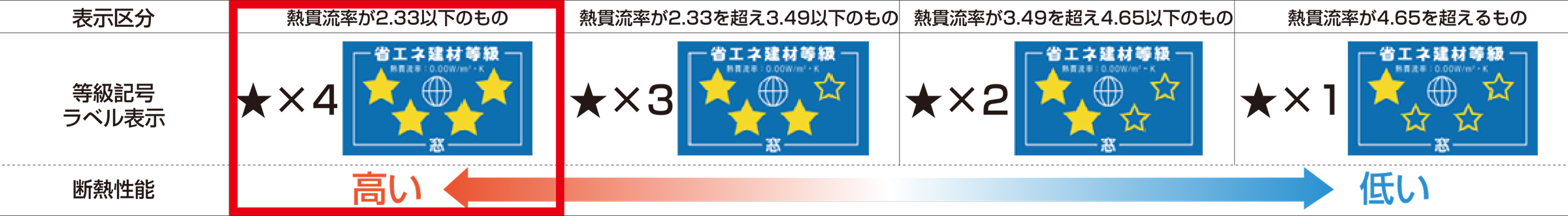 窓の省エネ建材等級表示区分