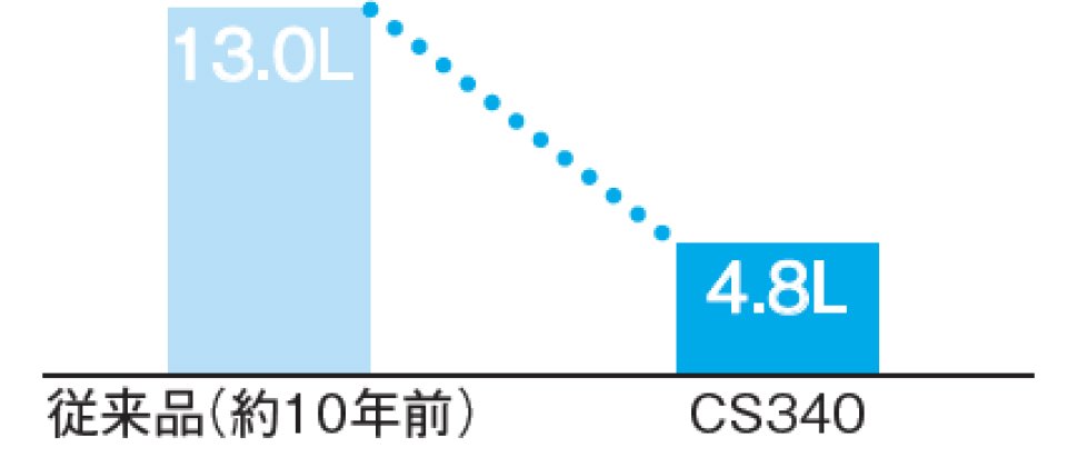 超節水仕様